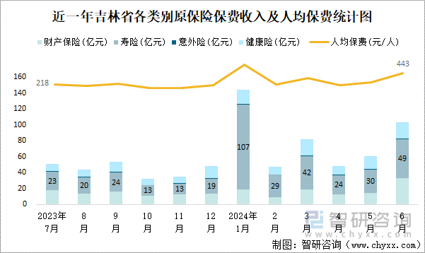 近一年吉林省各类别原保险保费收入及人均保费统计图