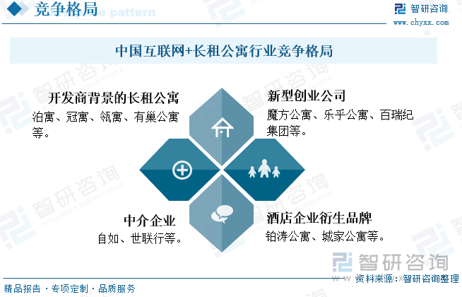 中国互联网+长租公寓行业竞争格局