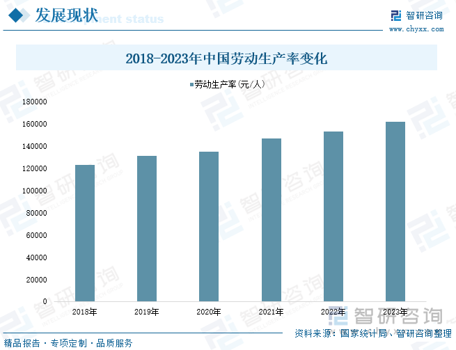 2018-2023年中国劳动生产率变化