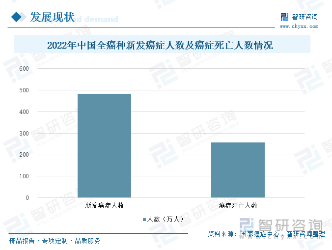 2022年中国全癌种新发癌症人数及癌症死亡人数情况