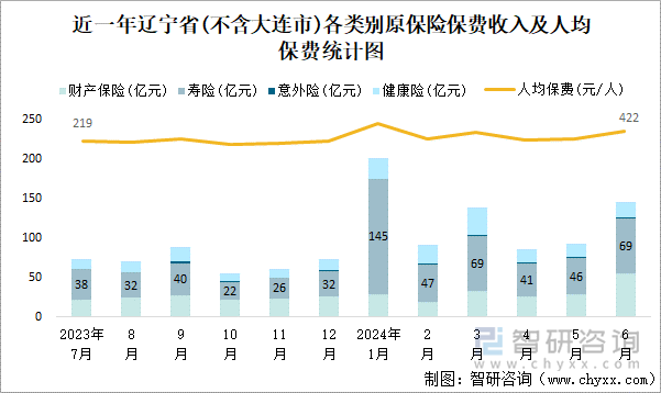 近一年辽宁省(不含大连市)各类别原保险保费收入及人均保费统计图