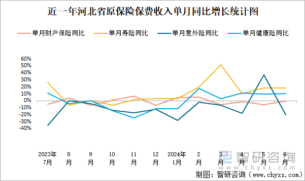 近一年河北省原保险保费收入单月同比增长统计图