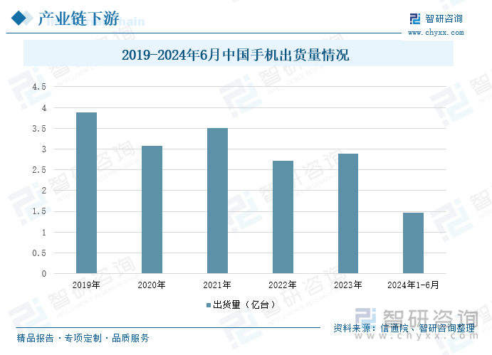 2019-2024年6月中国手机出货量情况