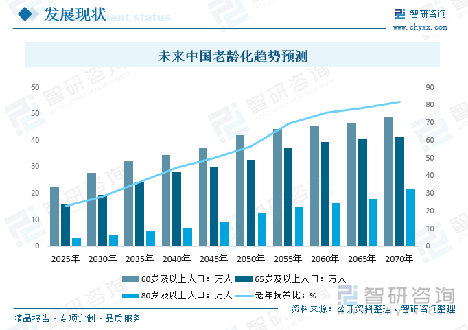 未来中国老龄化趋势预测