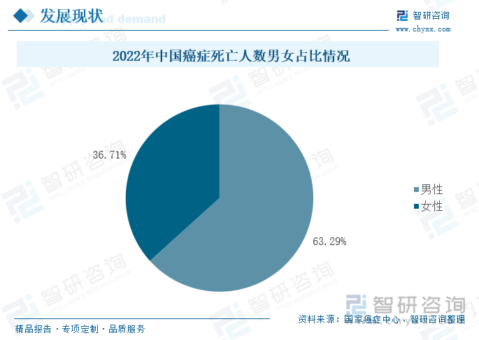 2022年中国癌症死亡人数男女占比情况