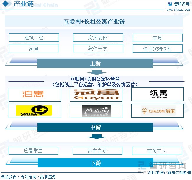 互联网+长租公寓产业链