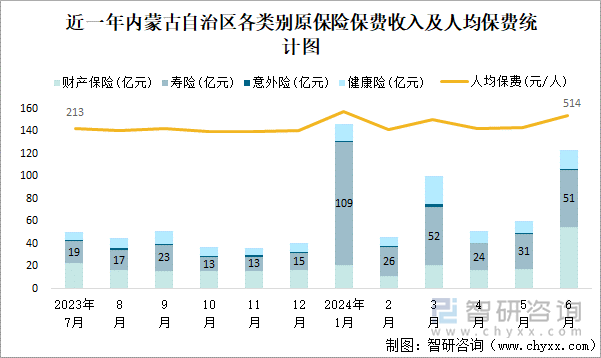 近一年内蒙古自治区各类别原保险保费收入及人均保费统计图