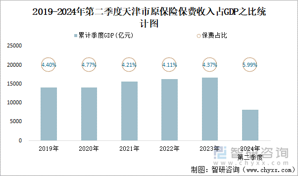 2019-2024年第二季度天津市原保险保费收入占GDP之比统计图