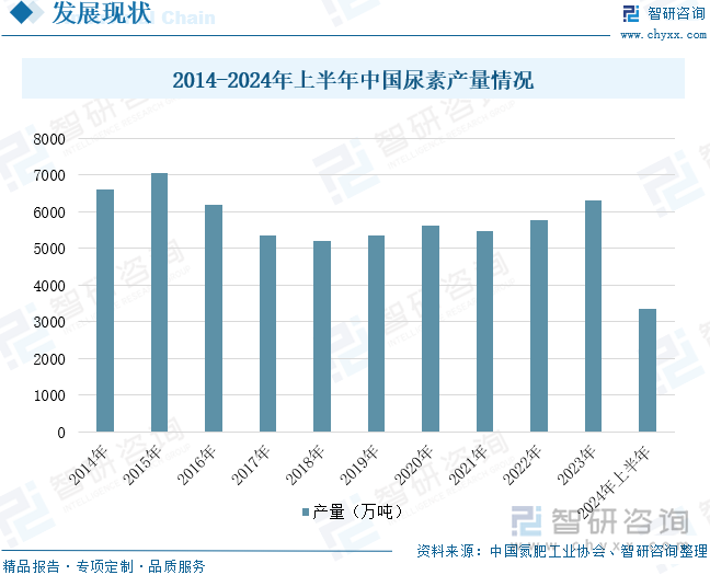 2014-2024年上半年中国尿素产量情况