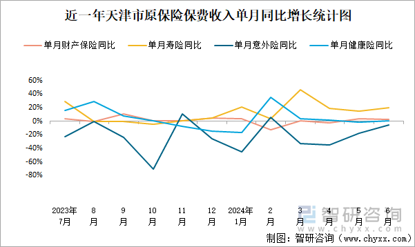 近一年天津市原保险保费收入单月同比增长统计图