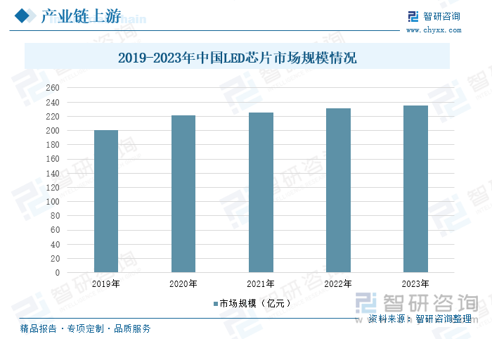 2019-2023年中国LED芯片市场规模情况