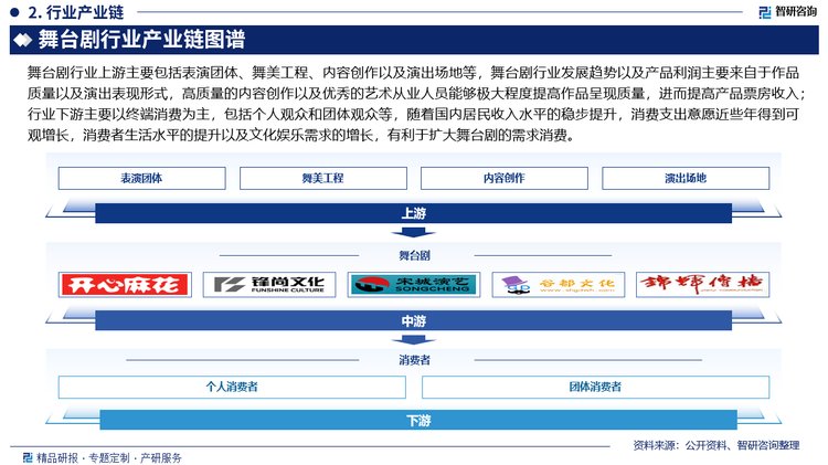 舞台剧行业上游主要包括表演团体、舞美工程、内容创作以及演出场地等，舞台剧行业发展趋势以及产品利润主要来自于作品质量以及演出表现形式，高质量的内容创作以及优秀的艺术从业人员能够极大程度提高作品呈现质量，进而提高产品票房收入；行业下游主要以终端消费为主，包括个人观众和团体观众等，随着国内居民收入水平的稳步提升，消费支出意愿近些年得到可观增长，消费者生活水平的提升以及文化娱乐需求的增长，有利于扩大舞台剧的需求消费。