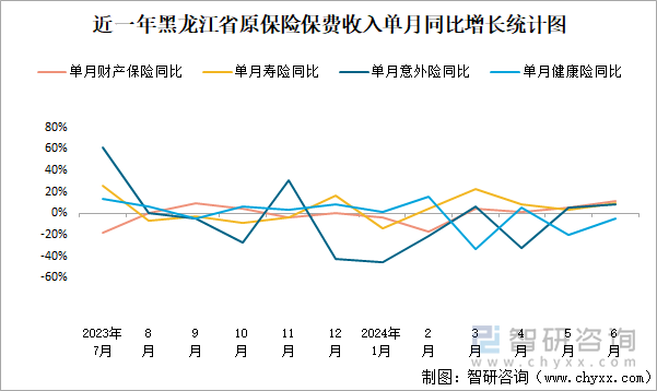 近一年黑龙江省原保险保费收入单月同比增长统计图