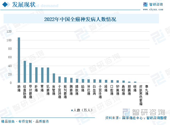 2022年中国全癌种发病人数情况