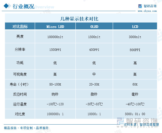 几种显示技术对比