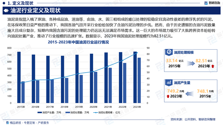 在环保政策日益严格的推动下，我国各油气田开采行业纷纷加快了含油污泥治理的步伐。然而，由于历史遗留的含油污泥数量庞大且成分复杂，短期内我国含油污泥的处理能力仍远远无法满足市场需求。这一巨大的市场潜力吸引了大批跨界资本纷纷转向油泥处置产业，推动了行业规模的迅速扩张。数据显示，2023年我国油泥产量约为749.2万吨，油泥处理量约为662.2万吨，油泥处理规模约为82.51亿元。