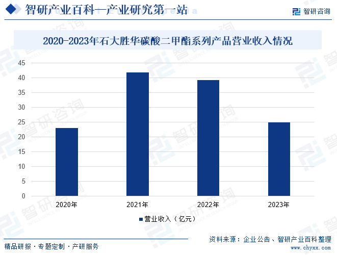 2020-2023年石大胜华碳酸二甲酯系列产品营业收入情况