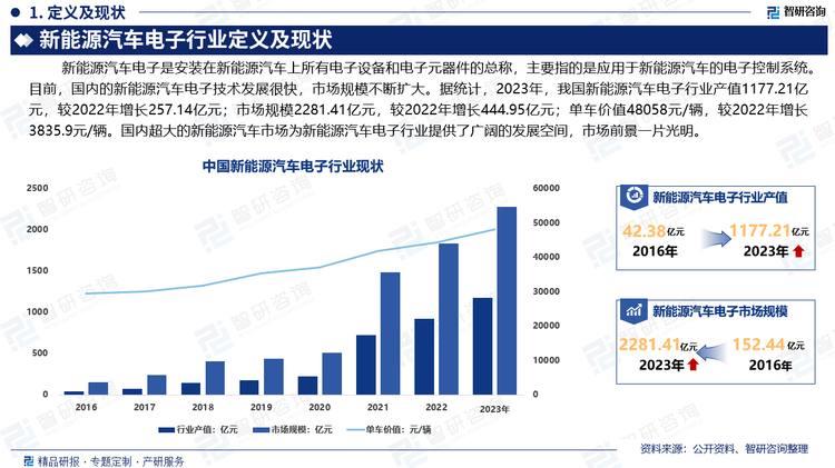 ‌目前，国内的新能源汽车电子技术发展很快，实现了数量和质量的飞速增长，市场规模不断扩大。据统计，2023年，我国新能源汽车电子行业产值1177.21亿元，较2022年增长257.14亿元；市场规模2281.41亿元，较2022年增长444.95亿元；单车价值48058元/辆，较2022年增长3835.9元/辆。国内超大的新能源汽车市场为新能源汽车电子行业提供了广阔的发展空间，市场前景一片光明。