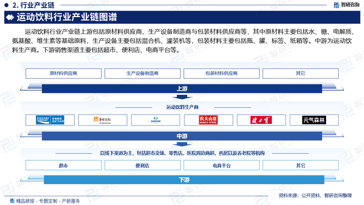 运动饮料行业产业链上游包括原材料供应商、生产设备制造商与包装材料供应商等，其中原材料主要包括水、糖、电解质、氨基酸、维生素等基础原料，生产设备主要包括混合机、灌装机等，包装材料主要包括瓶、罐、标签、纸箱等。中游为运动饮料生产商。下游销售渠道主要包括超市、便利店、电商平台等。