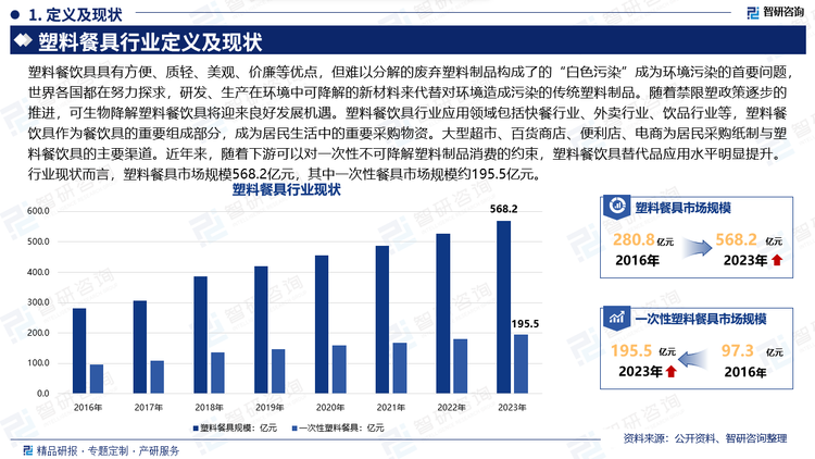 塑料餐饮具具有方便、质轻、美观、价廉等优点，但难以分解的废弃塑料制品构成了的“白色污染”成为环境污染的首要问题，世界各国都在努力探求，研发、生产在环境中可降解的新材料来代替对环境造成污染的传统塑料制品。随着禁限塑政策逐步的推进，可生物降解塑料餐饮具将迎来良好发展机遇。塑料餐饮具行业应用领域包括快餐行业、外卖行业、饮品行业等，塑料餐饮具作为餐饮具的重要组成部分，成为居民生活中的重要采购物资。大型超市、百货商店、便利店、电商为居民采购纸制与塑料餐饮具的主要渠道。近年来，随着下游可以对一次性不可降解塑料制品消费的约束，塑料餐饮具替代品应用水平明显提升。行业现状而言，塑料餐具市场规模568.2亿元，其中一次性餐具市场规模约195.5亿元。