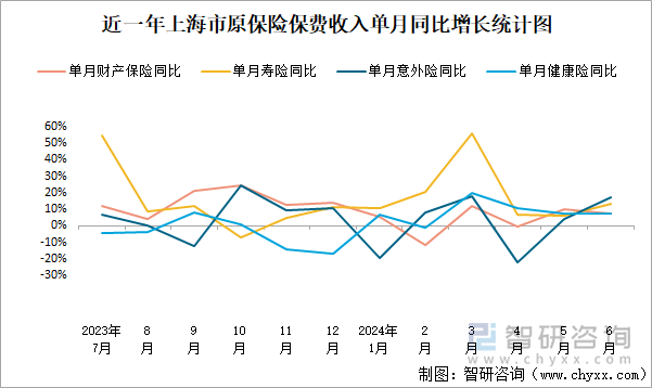 近一年上海市原保险保费收入单月同比增长统计图