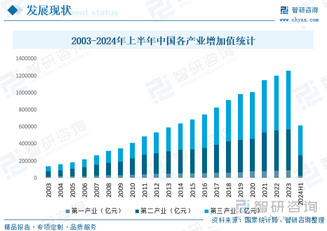 2003-2024年上半年中国各产业增加值统计