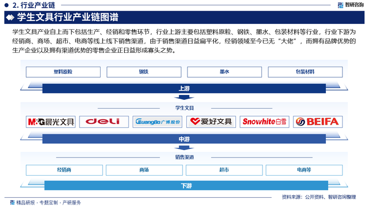 学生文具产业自上而下包括生产、经销和零售环节，行业上游主要包括塑料原粒、钢铁、墨水、包装材料等行业，行业下游为经销商、商场、超市、电商等线上线下销售渠道，由于销售渠道日益扁平化，经销领域至今已无“大佬”，而拥有品牌优势的生产企业以及拥有渠道优势的零售企业正日益形成寡头之势。