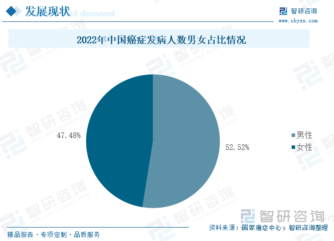 2022年中国癌症发病人数男女占比情况