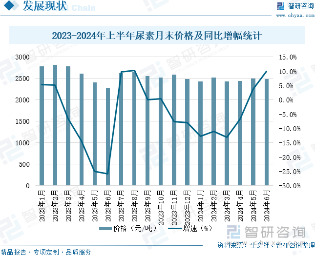 2023-2024年上半年尿素月末价格及同比增幅统计