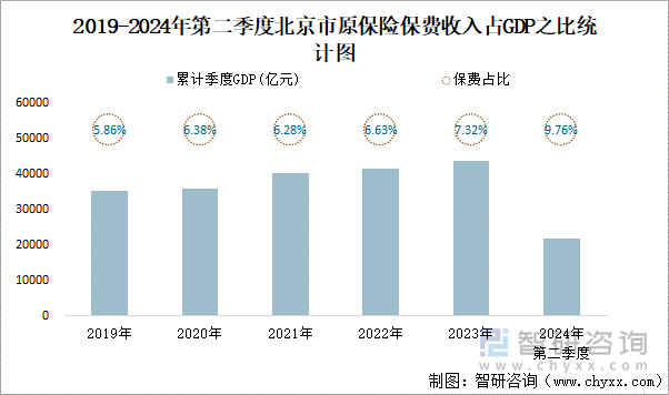 2019-2024年第二季度北京市原保险保费收入占GDP之比统计图