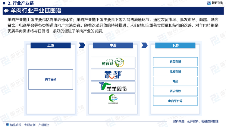 羊肉产业链下游主要是下游为销售流通环节，通过农贸市场、批发市场、商超、酒店餐饮、电商平台等各类渠道流向广大消费者。随着改革开放的持续推进，人们越加注重善食质量和结构的改善，对羊肉特别是优质羊肉需求将与日俱增，很好的促进了羊肉产业的发展。