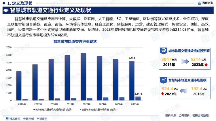 智慧城市轨道交通是应用云计算、大数据、物联网、人工智能、5G、卫星通信、区块链等新兴信息技术，全面感知、深度互联和智能融合乘客、设施、设备、环境等实体信息，经自主进化，创新服务、运营、建设管理模式，构建安全、便捷、高效、绿色、经济的新一代中国式智慧型城市轨道交通。据统计，2024年我国城市轨道交通建设完成投资额为5214.03亿元，智慧城市轨道交通行业市场规模为524.4亿元。