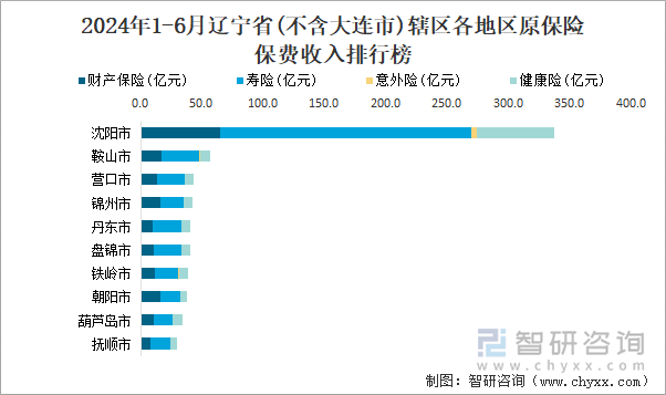 2024年1-6月辽宁省(不含大连市)辖区各地区原保险保费收入排行榜