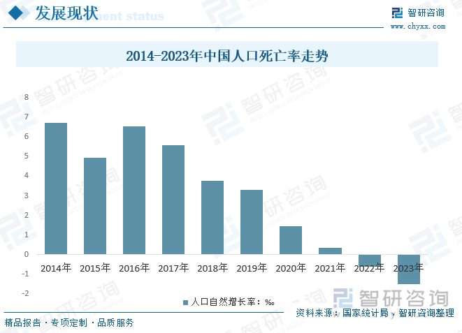 2014-2023年中国人口死亡率走势