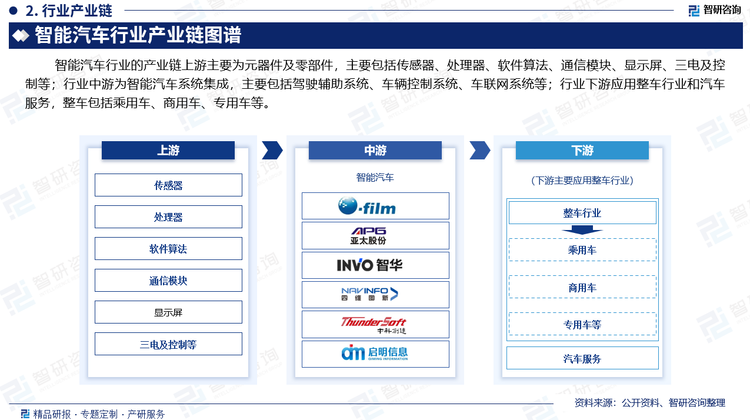 智能汽车行业的产业链上游主要为元器件及零部件，主要包括传感器、处理器、软件算法、通信模块、显示屏、三电及控制等；行业中游为智能汽车系统集成，主要包括驾驶辅助系统、车辆控制系统、车联网系统等；行业下游主要应用整车行业和汽车服务，整车包括乘用车、商用车、专用车等。