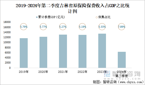 2019-2024年第二季度吉林省原保险保费收入占GDP之比统计图