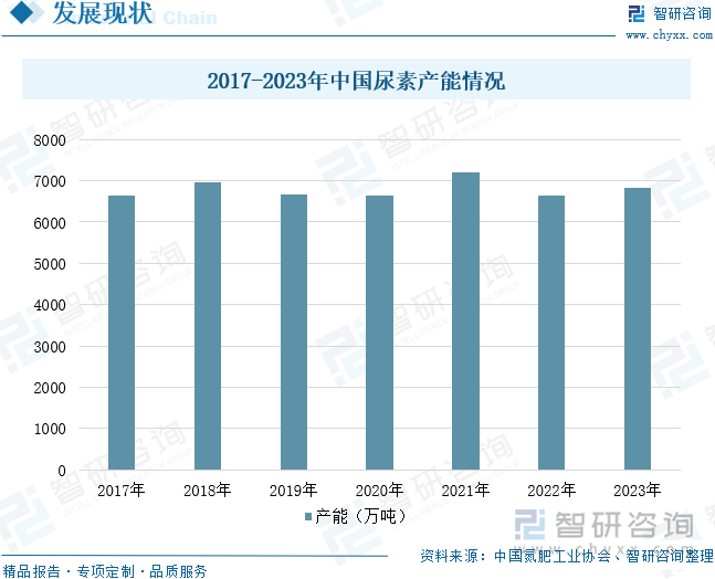 2017-2023年中国尿素产能情况