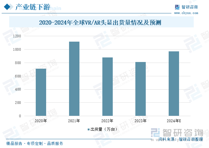 2020-2024年全球VR/AR头显出货量情况及预测