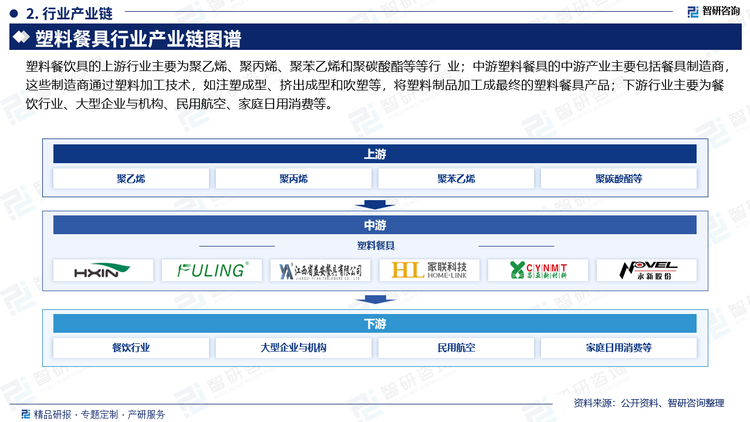 原料来看，聚乙烯（PE）作为石化行业非常重要的原材料，是五大合成树脂之一，是我国合成树脂中现今产能最大、进口量最多的品种。聚乙烯主要分为线性低密度聚乙烯（LLDPE）、低密度聚乙烯（LDPE）、高密度聚乙烯（HDPE）三大类。中国聚乙烯行业产能持续扩增，带动产量逐年递增。2022由于原油价格高位，生产企业利润受到压缩，部分企业降负荷生产，导致产量增速较2021年放缓。