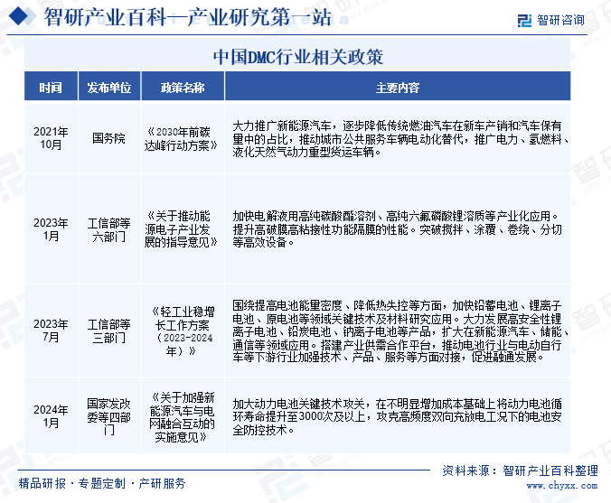 中国DMC行业相关政策