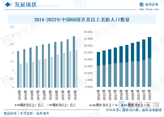 2014-2023年中国60周岁及以上老龄人口数量