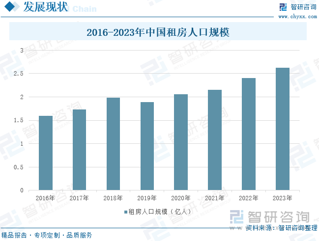 2016-2023年中国租房人口规模