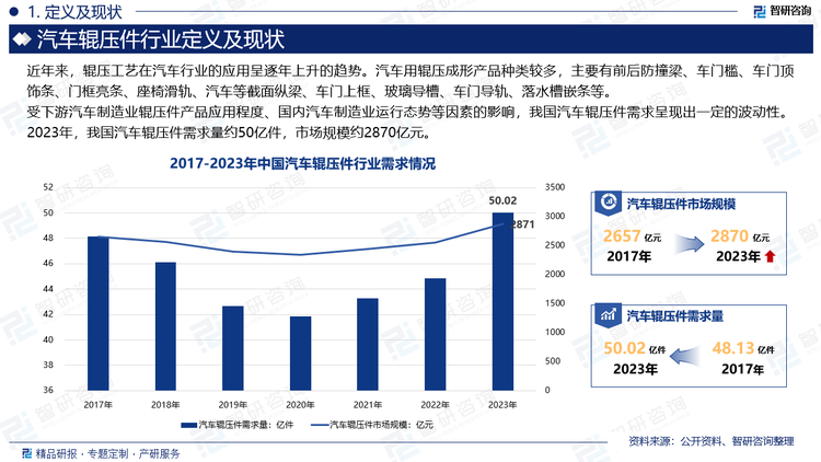 受下游汽车制造业辊压件产品应用程度、国内汽车制造业运行态势等因素的影响，我国汽车辊压件需求呈现出一定的波动性。2023年，我国汽车辊压件需求量约50亿件，市场规模达到2870亿元。