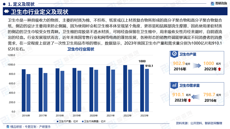 卫生巾是一种具吸收力的物质，主要的材质为棉、不织布、纸浆或以上材质复合物所形成的高分子聚合物和高分子聚合物复合纸，侧边的设计主要用来防止侧漏，因为使用时会和卫生棉本体呈现某个角度，更容易和鼠蹊部流生摩擦，因此使用柔软材质的侧边的卫生巾较受女性青睐。卫生棉的背胶是不透水材质，可将经血保留在卫生棉中，用来吸收女性月经来潮时，自阴道流出的经血。行业发展现状而言，近年来我国零售行业和网络电商的蓬勃发展，各种形态的销售终端能够满足不同消费者的消费需求，在一定程度上促进了一次性卫生用品市场的增长，数据显示，2023年我国卫生巾产量和需求量分别为1000亿片和910.1亿片左右。