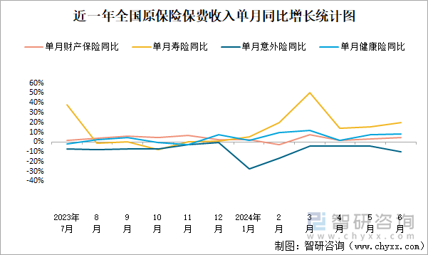 近一年全国原保险保费收入单月同比增长统计图