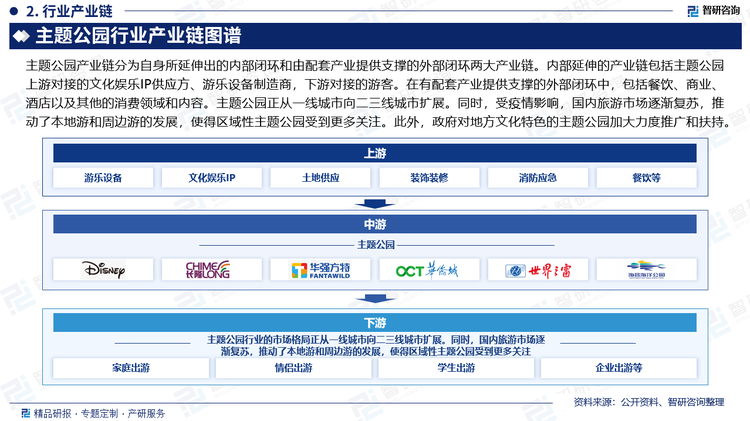 主题公园产业链分为自身所延伸出的内部闭环和由配套产业提供支撑的外部闭环两大产业链。内部延伸的产业链包括主题公园上游对接的文化娱乐IP供应方、游乐设备制造商，下游对接的游客。在有配套产业提供支撑的外部闭环中，包括餐饮、商业、酒店以及其他的消费领域和内容。主题公园正从一线城市向二三线城市扩展。同时，受疫情影响，国内旅游市场逐渐复苏，推动了本地游和周边游的发展，使得区域性主题公园受到更多关注。此外，政府对地方文化特色的主题公园加大力度推广和扶持。