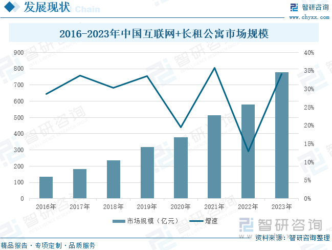 2016-2023年中国互联网+长租公寓市场规模