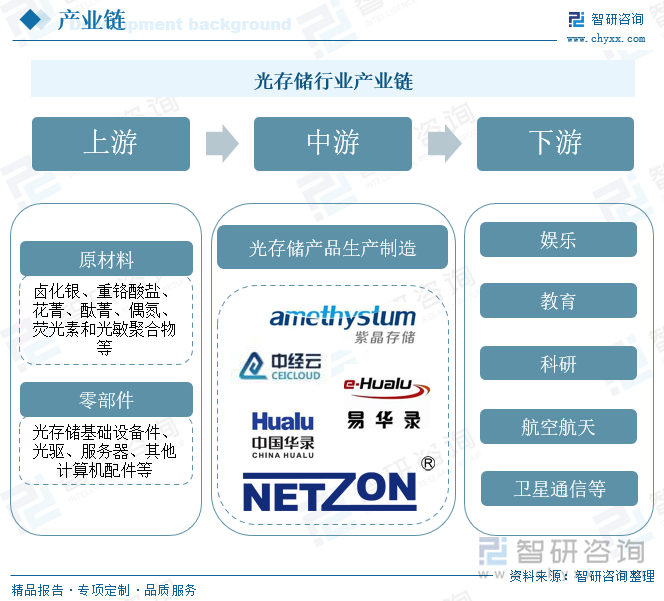 光存储行业产业链