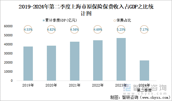 2019-2024年第二季度上海市原保险保费收入占GDP之比统计图