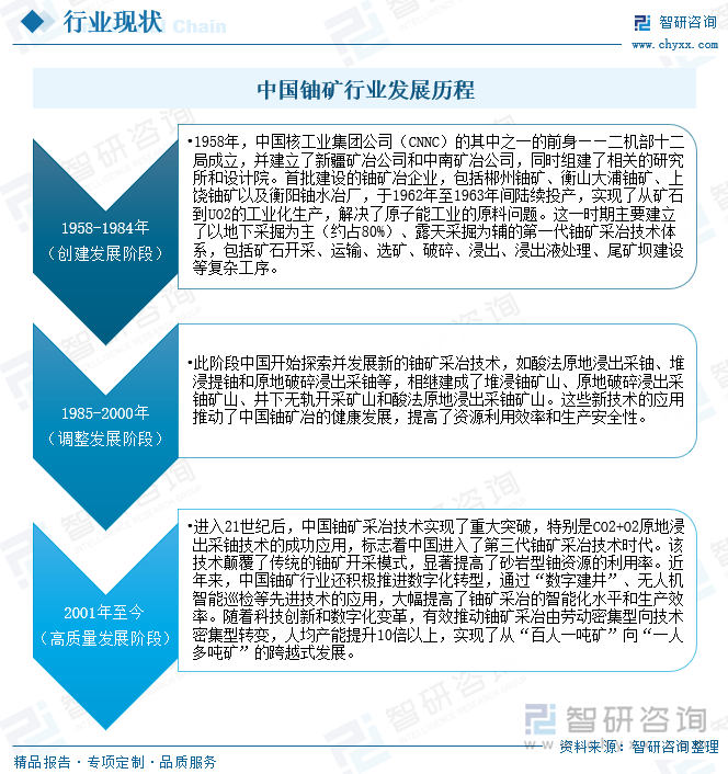 中国铀矿行业发展历程